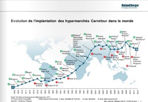 Carrefour A T Il De L Avenir