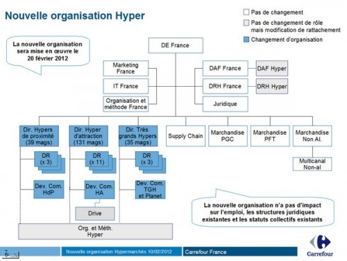 Une Nouvelle Organisation Carrefour France Pourrait Voir Le Jour